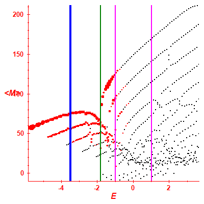 Peres lattice <M>